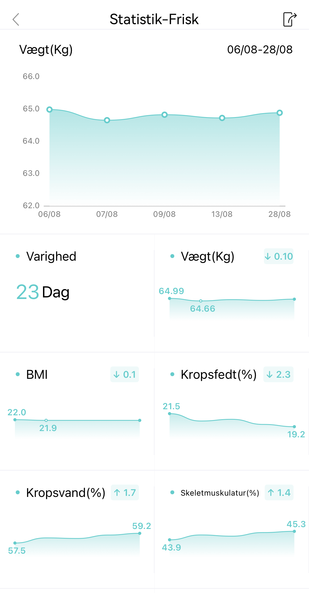 Diagrammer over sammenligninger af målinger på Fitdays app til Smartscan Kropsscanner Pro
