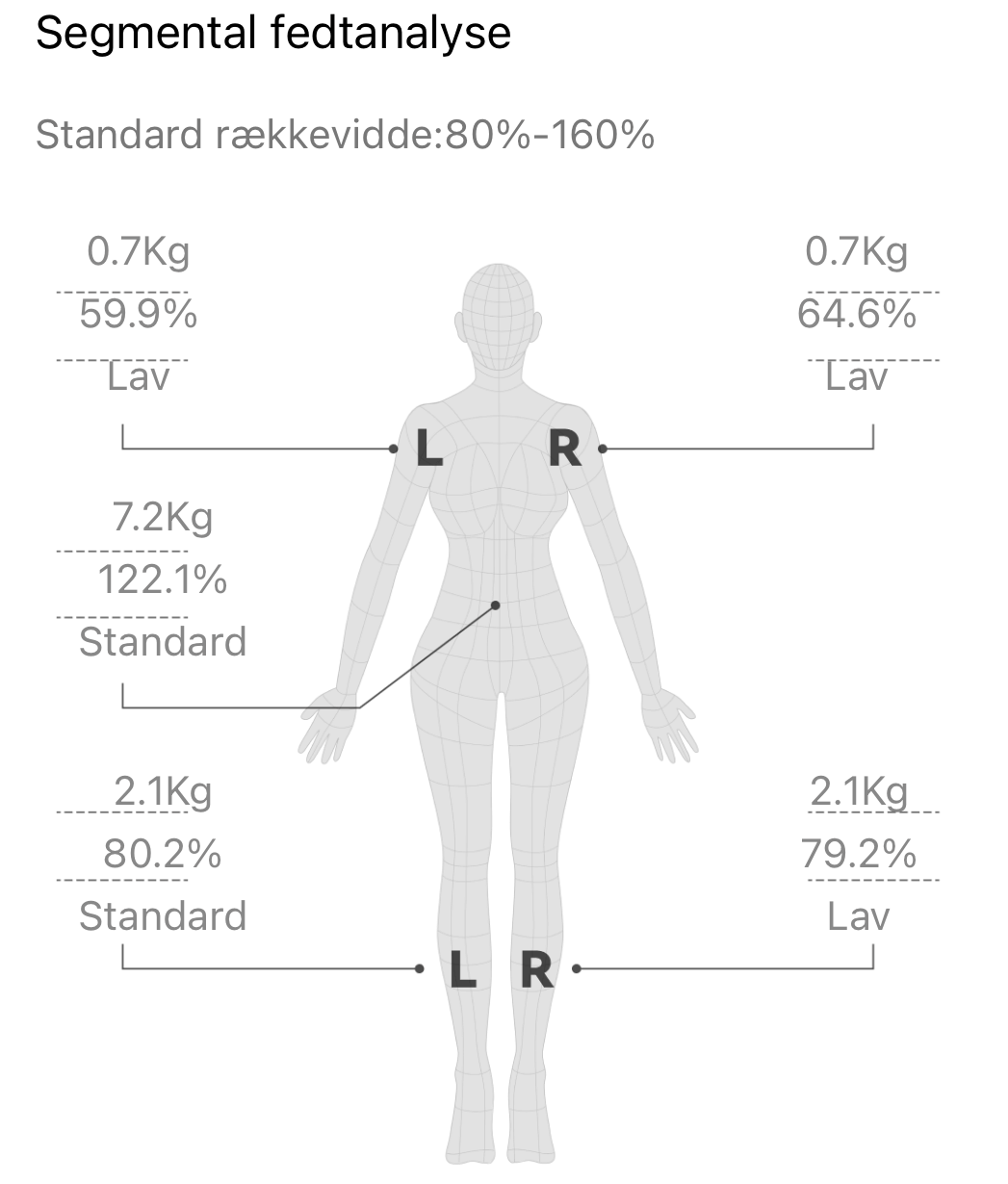 Fedtanalyse på Fitdays app til Smartscan Kropsscanner Pro