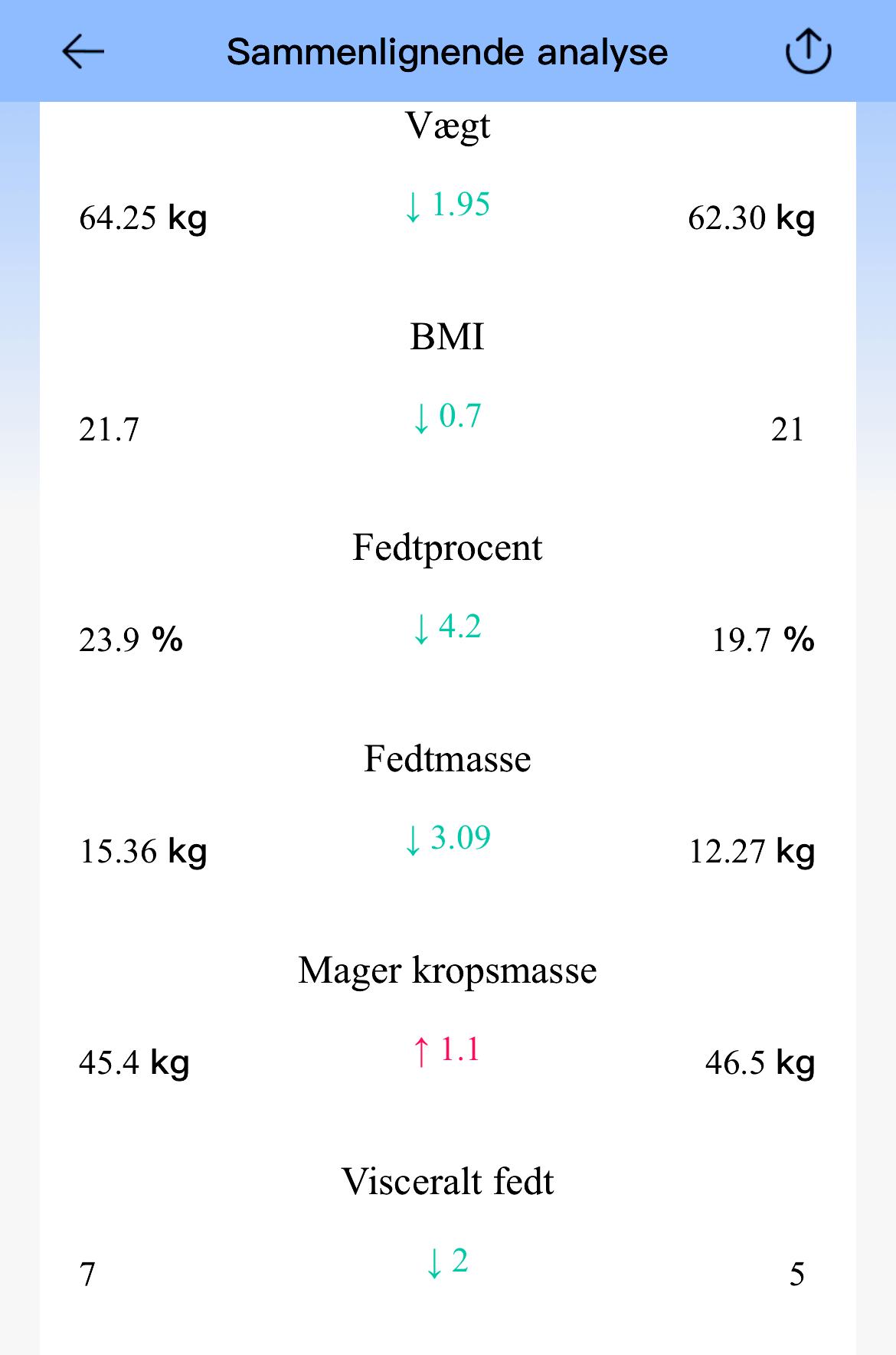 Sammenligningsværktøj til Vellafit kropsscanner appen